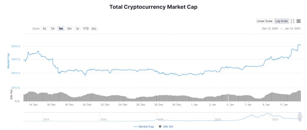 Krypto Marktkapital