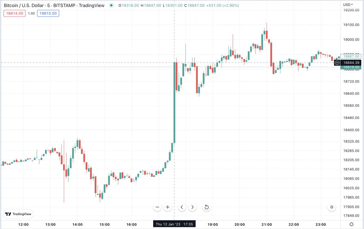 Bitcoin Chart 12/01/2023