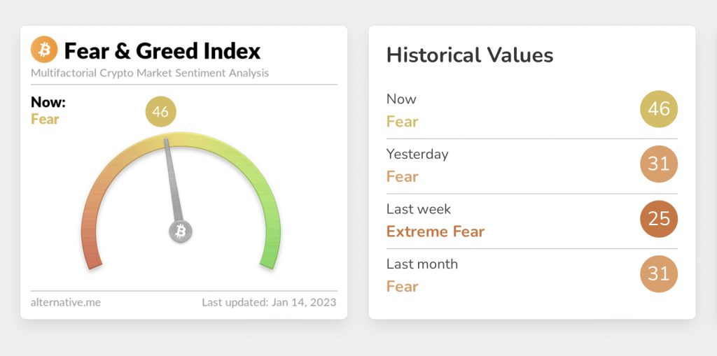 Der Fear and Greed Index