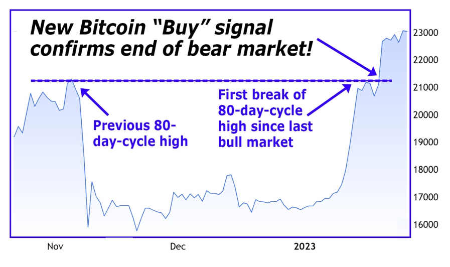 Bitcoin breakout