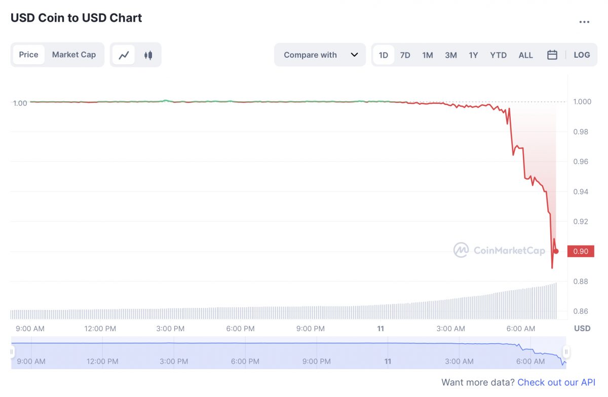 USDC Chart