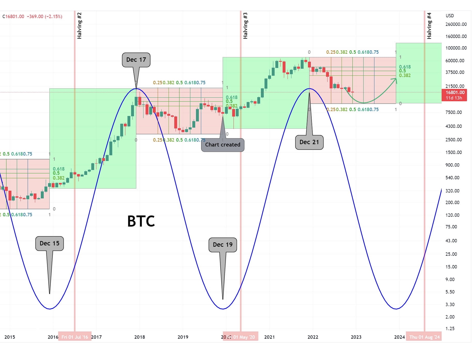 Der Bitcoin Zyklus
