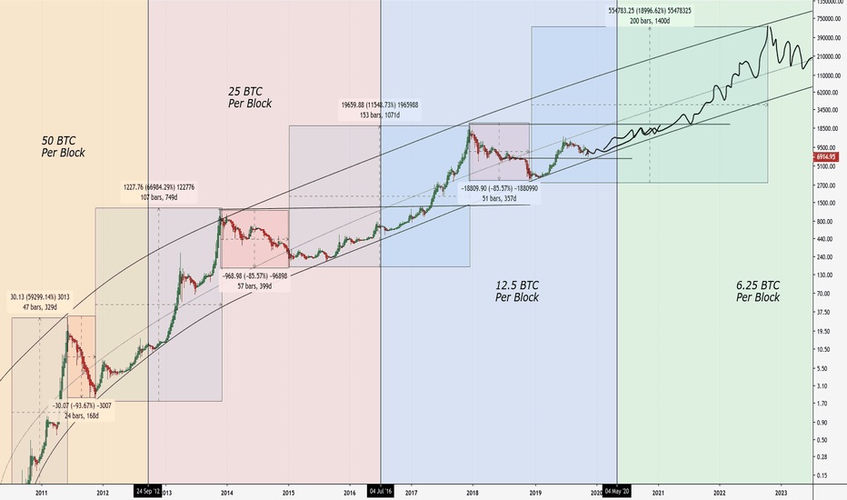 Der Bitcoin Halving Zyklus